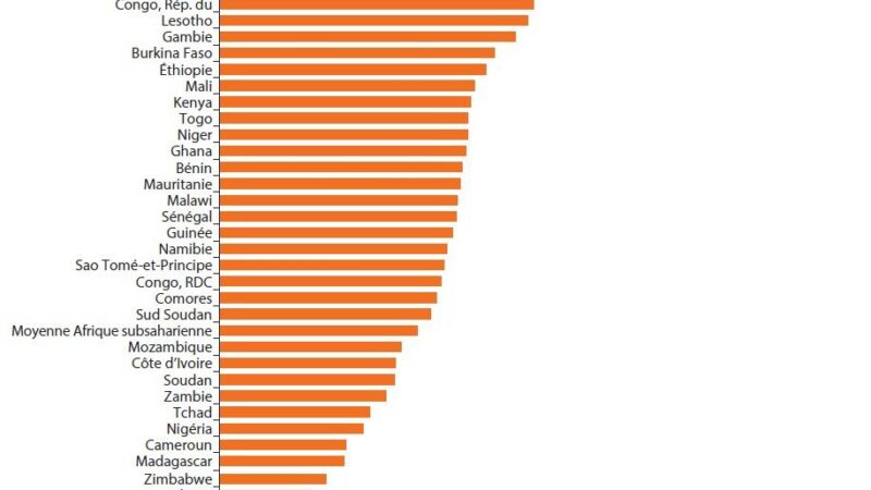 Harmonisation des Statistiques en Afrique de l’Ouest :  8 pays éligibles au projet Phasaoc