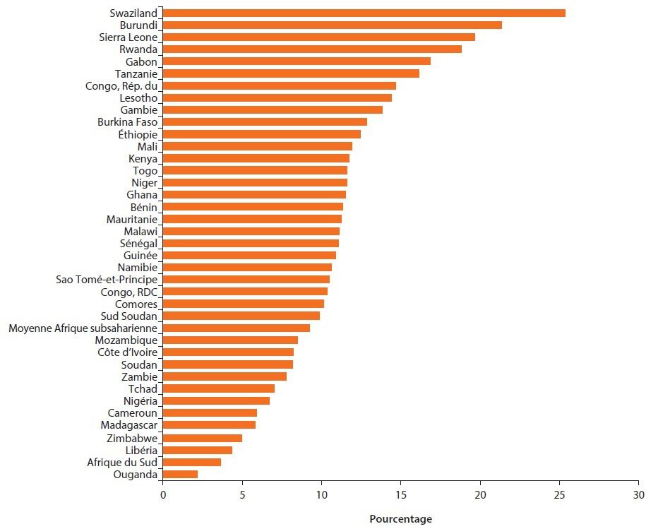 Harmonisation des Statistiques en Afrique de l’Ouest :  8 pays éligibles au projet Phasaoc